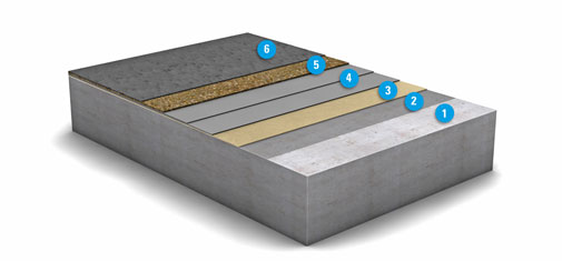 Diagrammatic view of the multiple layers that go to make up the OS 10 surface protection system from MC-Bauchemie: 1. Concrete substrate, 2. Primer: MC-Floor TopSpeed SC, 3. Optional scratch/key coat: MC-Floor TopSpeed SC, 4. Waterproofing layer: MC-Floor TopSpeed flex plus, two coats, 5. Dry-shake layer:  MC-Floor TopSpeed + quartz sand sprinkling, 6.Top seal: MC-Floor TopSpeed